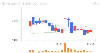 ＵＮＩＣＯＮホールディングス(407A)の日足チャート