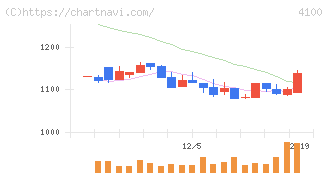 戸田工業(4100)の日足チャート