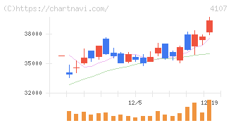 伊勢化学工業(4107)の日足チャート