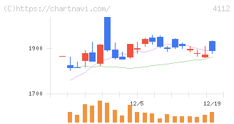 保土谷化学工業(4112)の日足チャート