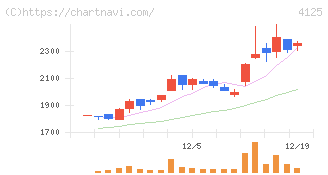 三和油化工業(4125)の日足チャート