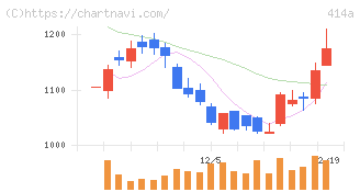 オーバーラップホールディングス(414A)の日足チャート