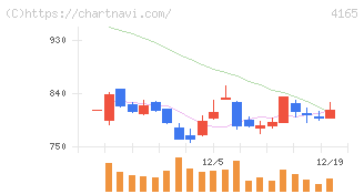 プレイド(4165)の日足チャート