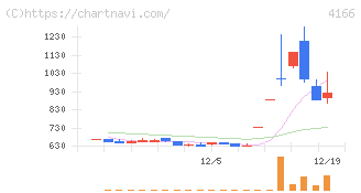 かっこ(4166)の日足チャート