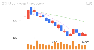 ヤプリ(4168)の日足チャート