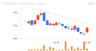 ＥＮＥＣＨＡＮＧＥ(4169)の日足チャート