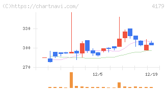 ジーネクスト(4179)の日足チャート