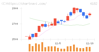 三菱ガス化学(4182)の日足チャート