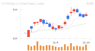 三菱ケミカルグループ(4188)の日足チャート