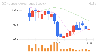 ウリドキ(418A)の日足チャート