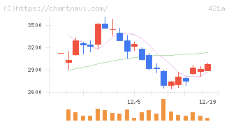 ムービン・ストラテジック・キャリア(421A)の日足チャート