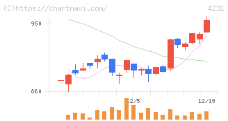 タイガースポリマー(4231)の日足チャート
