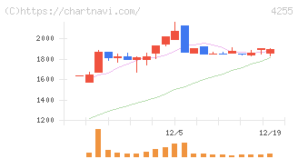 ＴＨＥＣＯＯ(4255)の日足チャート