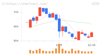 エクサウィザーズ(4259)の日足チャート