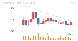 セキュア(4264)の日足チャート