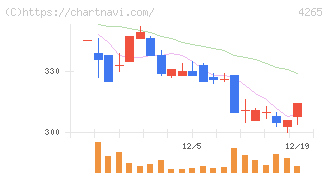 Ｉｎｓｔｉｔｕｔｉｏｎ　ｆｏｒ　ａ　Ｇｌｏｂａｌ　Ｓｏｃｉｅ(4265)の日足チャート