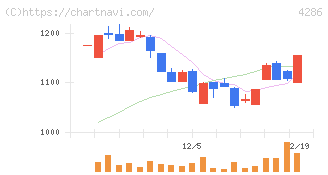 ＣＬホールディングス(4286)の日足チャート