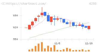 アズジェント(4288)の日足チャート