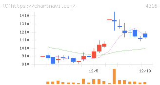 ビーマップ(4316)の日足チャート