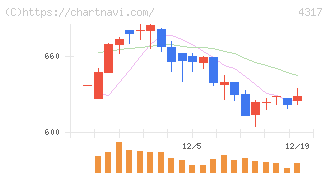 レイ(4317)の日足チャート