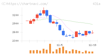 ユーソナー(431A)の日足チャート