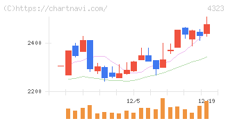 日本システム技術(4323)の日足チャート