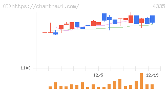 ＩＰＳホールディングス(4335)の日足チャート