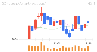 イオンファンタジー(4343)の日足チャート