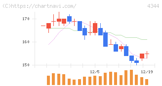 ソースネクスト(4344)の日足チャート