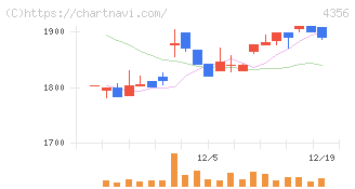 応用技術(4356)の日足チャート
