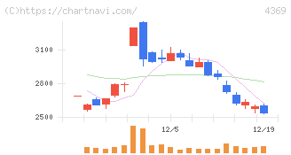 トリケミカル研究所(4369)の日足チャート