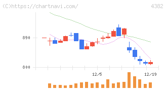 ＨＥＲＯＺ(4382)の日足チャート