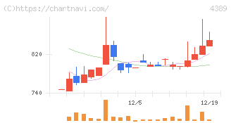 プロパティデータバンク(4389)の日足チャート