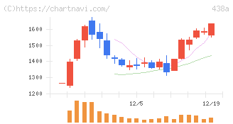 インフキュリオン(438A)の日足チャート