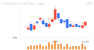 ＦＩＧ(4392)の日足チャート