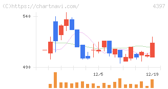 チームスピリット(4397)の日足チャート