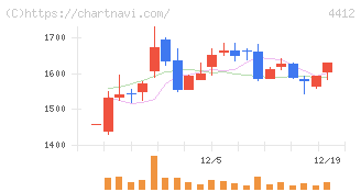 サイエンスアーツ(4412)の日足チャート