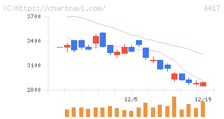グローバルセキュリティエキスパート(4417)の日足チャート