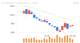 Ｆｉｎａｔｅｘｔホールディングス(4419)の日足チャート