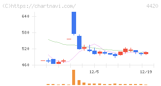 イーソル(4420)の日足チャート