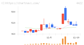 ＶＡＬＵＥＮＥＸ(4422)の日足チャート