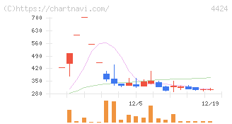 Ａｍａｚｉａ(4424)の日足チャート