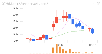 Ｋｕｄａｎ(4425)の日足チャート