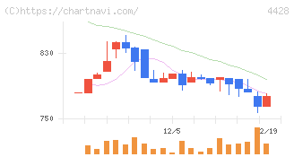 シノプス(4428)の日足チャート