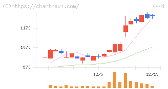 トビラシステムズ(4441)の日足チャート