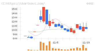 Ｌｉｎｋ－Ｕグループ(4446)の日足チャート