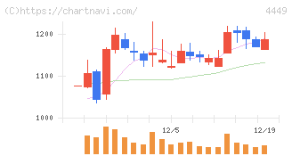 ギフティ(4449)の日足チャート