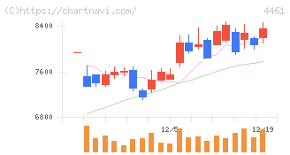 第一工業製薬(4461)の日足チャート