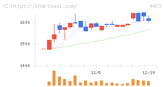 日華化学(4463)の日足チャート
