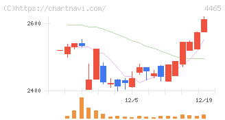 ニイタカ(4465)の日足チャート